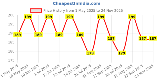 amazon.in rahi creations Customized Photo Frame with Single Photo Upload | Personalized Print | Customised Gift For Friend, Anniversary, Birthday, Wedding, Couples | Black Wooden 6X8 INCH,A4 Frames rahi creations Price History Graph from 1 May 2025 to 24 Nov 2025