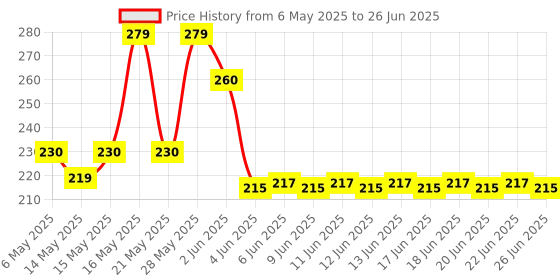 amazon.in Rahmat All-in-One Rust Remover Powder & Ultimate Rust RemovaL, Multipurpose Kitchen Rust Remover Advanced Rust Removal for All Surfaces (250gm) (Rust Remover KItchen) Price History Graph from 6 May 2025 to 26 Jun 2025