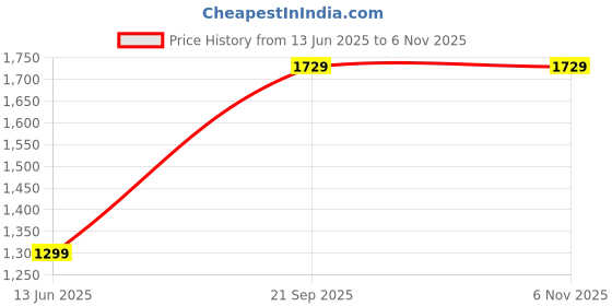 amazon.in Rahul Professional Safety Helmet – High-Strength Construction Hard Hat for Outdoor Work & Personnel Protection (Pack of 15, Yellow) Price History Graph from 13 Jun 2025 to 2 Nov 2025