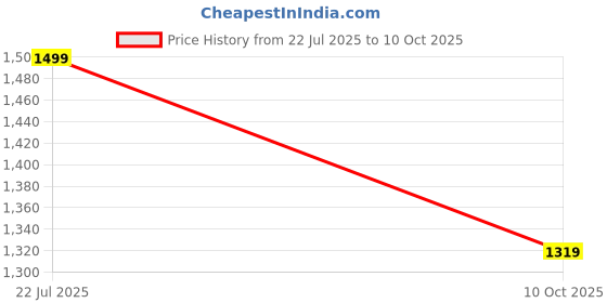 amazon.in rai sahab Traditional Cotton Wrap Around Skirt, Block Print Pattern, Red and Beige, Long Length rai sahab Price History Graph from 22 Jul 2025 to 10 Oct 2025