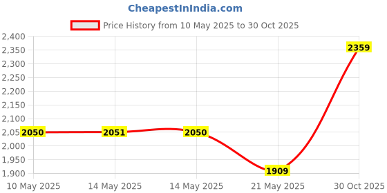 amazon.in RAIACE CO2 Cartridge Case for Crosman, Umarex, Leland 12-Gram & 8-Gram Powerlet Cartridges Price History Graph from 10 May 2025 to 30 Oct 2025