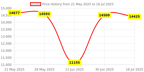 amazon.in RAIACE Hard Storage Case Compatible with Apple Magic Keyboard + Magic Mouse. (Case Only) - Black Price History Graph from 21 May 2025 to 16 Jul 2025