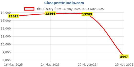 amazon.in RAIACE Hard Storage Case Compatible With Dyson Airstrait Straightener, Travel Carrying Bag. (Case Only). - Blackairdopes (Black Lining) Price History Graph from 16 May 2025 to 23 Nov 2025