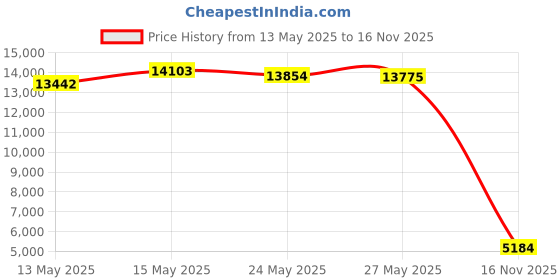 amazon.in RAIACE Hard Storage Case Compatible with Dyson Airstrait Straightener, Travel Carrying Bag. (case only). (Pink) Price History Graph from 13 May 2025 to 16 Nov 2025