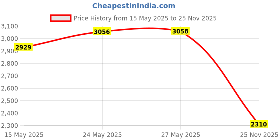 amazon.in RAIACE Hard Travel Carrying Case for Work Sharp Guided Field Sharpener Price History Graph from 15 May 2025 to 25 Nov 2025