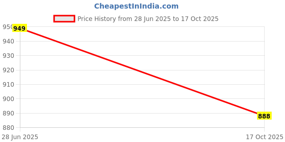 amazon.in RAIBEX ; lets grow together Polycarbonate Seal 100 Labels PCS Electric Meter Seal Meter Seal Truck Seal Oil Tanker Seal Wire Seal Cable Seal 100 Seals. Price History Graph from 28 Jun 2025 to 17 Oct 2025