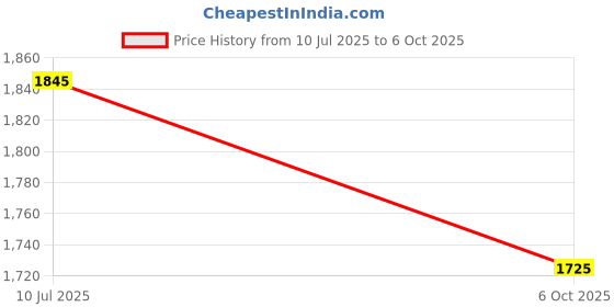 amazon.in RAIBEX® CONTAINER SEAL B105US CONTAINER SECURITY SEAL CONTAINER BOLT SEAL TRUCK SEAL TAMPER SEAL (100) Price History Graph from 10 Jul 2025 to 6 Oct 2025
