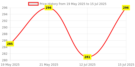 amazon.in RAIBEX® Container Seal Tag Plastic Security Seals One Time Lock OTL Small Size Plastic Grip Seal Pull Tight 100 PCS (YELLOW) Price History Graph from 19 May 2025 to 15 Jul 2025