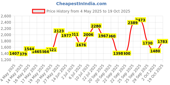 amazon.in Raid Ant & Roach Killer Insecticide Spray-Fragrance Free - 17.5 oz Price History Graph from 4 May 2025 to 19 Oct 2025