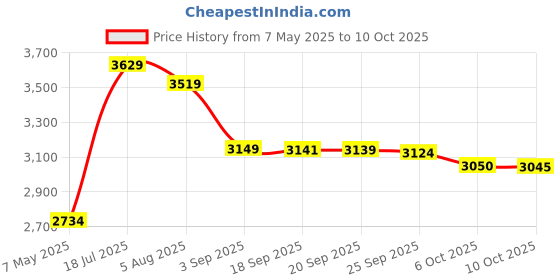 amazon.in Raid Bed Bug Detector and Trap, 8.0 Count raid Price History Graph from 7 May 2025 to 6 Oct 2025