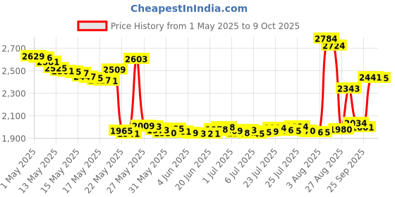 amazon.in Raid Max Double Control Ant Baits, 8 CT (Pack - 1) Price History Graph from 1 May 2025 to 9 Oct 2025