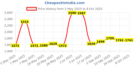 amazon.in Raid Roach Trap and Egg Stop Price History Graph from 5 May 2025 to 7 Oct 2025