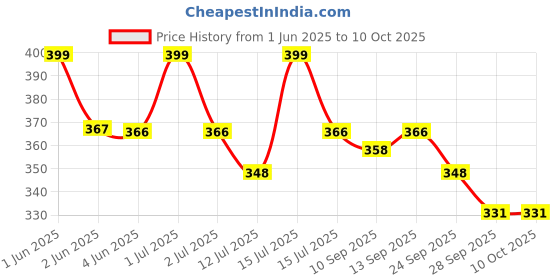 amazon.in Raida CoolSkin Balaclava | Multi-Functional Design | Full-Face Protection | Odor-Free Price History Graph from 1 Jun 2025 to 9 Oct 2025