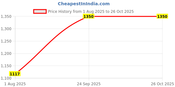 amazon.in Raida High Performance Base Layer with Advance Freshness & Anti-Bacteriol Technology | Top (XXL) Black raida Price History Graph from 1 Aug 2025 to 26 Oct 2025