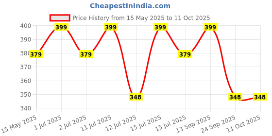 amazon.in Raida Men Nylon Coolmax Performance Socks | Odour Free & Cushioned Base | Coolmax Fabric | Pack 2 Pairs | Knee Length, Yellow Price History Graph from 15 May 2025 to 11 Oct 2025