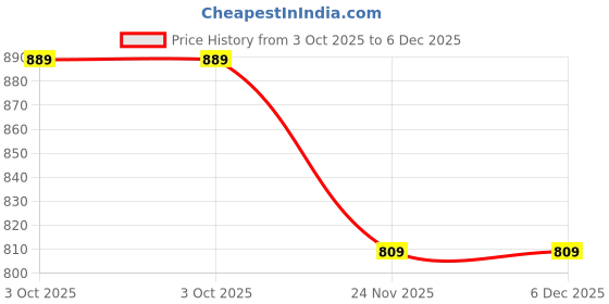 amazon.in Raida RainPro Bike Cover for Bajaj Pulsar 220F (Navy Blue) Waterproof | Dustproof | with Mirror Pockets Price History Graph from 3 Oct 2025 to 5 Dec 2025