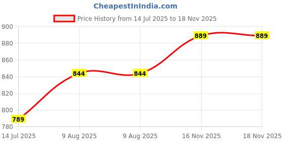amazon.in Raida RainPro Bike Cover for KTM RC200 (Navy Blue) Waterproof | Dustproof | with Mirror Pockets Price History Graph from 14 Jul 2025 to 17 Nov 2025