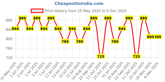 amazon.in Raida RainPro Bike Cover for RE Bullet 350 (Navy Blue) Waterproof | Dustproof | with Mirror Pockets raida Price History Graph from 15 May 2025 to 5 Dec 2025