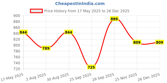 amazon.in Raida RainPro Bike Cover for RE Hunter 350 (Navy Blue) Waterproof | Dustproof | with Mirror Pockets Price History Graph from 17 May 2025 to 25 Dec 2025