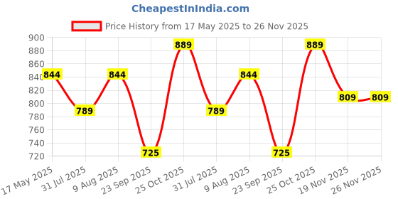 amazon.in Raida RainPro Bike Cover for RE Interceptor 650 (Navy Blue) Waterproof | Dustproof | with Mirror Pockets Price History Graph from 17 May 2025 to 25 Nov 2025