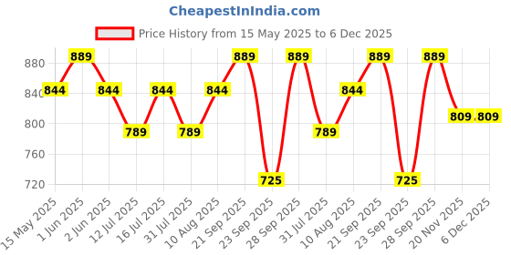 amazon.in Raida RainPro Bike Cover for Triumph Scrambler 400X | Waterproof | Dustproof | with Mirror Pockets Price History Graph from 15 May 2025 to 5 Dec 2025