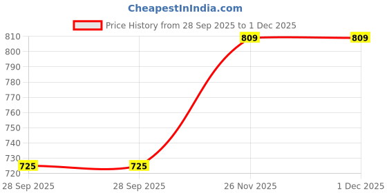 amazon.in Raida RainPro Bike Cover for TVS Apache 200 4V (Navy Blue) Waterproof | Dustproof | with Mirror Pockets Price History Graph from 28 Sep 2025 to 1 Dec 2025