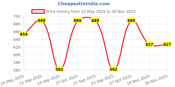 amazon.in Raida RainPro Bike Cover for TVS Jupiter (Navy Blue) Waterproof | Dustproof | with Mirror Pockets raida Price History Graph from 10 May 2025 to 30 Nov 2025