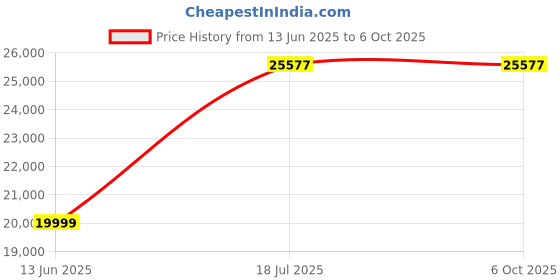 amazon.in RAIDON UBOX-B4BP: The Ultimate High-Speed USB4.0 M.2 NVMe SSD Portable Storage Price History Graph from 13 Jun 2025 to 5 Oct 2025