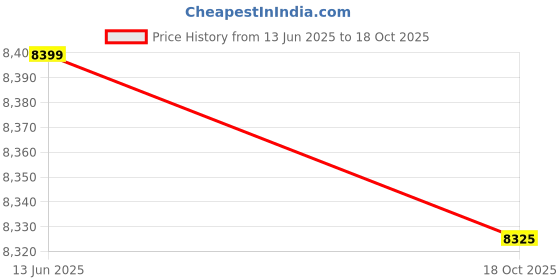 amazon.in RAIJA Hand Push Manual Seeder – Multi-Crop Planter for Paddy, Maize, Groundnut, Soybean, Sunflower, Cotton, Beans – 13 Seed Wheels & Adjustable 12-Tooth Nozzle for Precision Sowing Price History Graph from 13 Jun 2025 to 18 Oct 2025