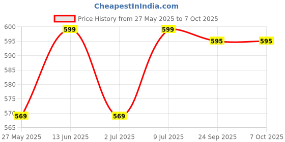 amazon.in Railsy Mosquito Net Double Bed Nets For Size King Foldable Mosquitoes With Adults Maskito Of 6 Saviours Mosquito-Net Mosquito/Machhardani A-2 (Blue) railsy Price History Graph from 27 May 2025 to 7 Oct 2025