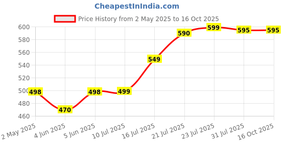 amazon.in Railsy Mosquito Net Double Bed Nets For Size King Foldable Mosquitoes With Adults Maskito Of 6 Saviours Mosquito-Net Mosquito/Machhardani,Blue railsy Price History Graph from 2 May 2025 to 15 Oct 2025