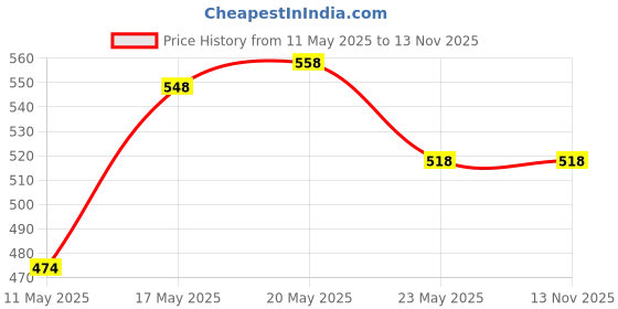 amazon.in Rain & Dust Cover for Backpack (30 litres, Black) & Amazon Brand - Solimo Rain & Dust Cover for Backpack (50 litres, Black) amazon brand - solimo Price History Graph from 11 May 2025 to 13 Nov 2025