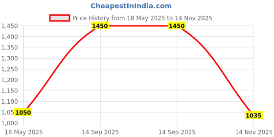 amazon.in Rain Bird Pop Up Sprinkler 3500 for Irrigation in Garden/Lawn Price History Graph from 18 May 2025 to 14 Nov 2025