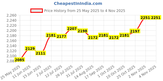 amazon.in merishopp Rain Boots Waterproof Practical Anti Slip Rainboots for Outside Hiking Girls Size 39|Clothing Shoes & Accessories | Womens Shoes | Boots merishopp Price History Graph from 25 May 2025 to 2 Nov 2025