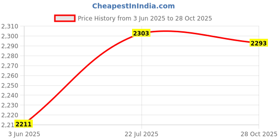 amazon.in club bollywood Rain Boots Waterproof Trendy Nonslip Rainboots for Backpacking Fishing Girls club bollywood Price History Graph from 3 Jun 2025 to 28 Oct 2025
