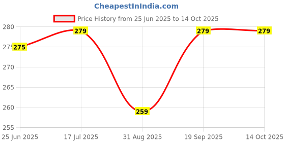 amazon.in mclear Rain Card, Unisex Pocket Rain Coat Single Layer Disposable Rain Card for Adult Men Women, Easy to Carry & Use and Reusable, Thin Raincoat Poncho, Waterproof Emergency Use, Free Size,Pack Of 10 mclear Price History Graph from 25 Jun 2025 to 14 Oct 2025