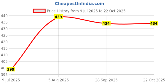 amazon.in kishori fabs Rain Coat for Men & Women Waterproof Bike Raincoat for Men with Pant Set Adjustable Top and Bottom Rain Coat for Women with Bag kishori fabs Price History Graph from 9 Jul 2025 to 21 Oct 2025