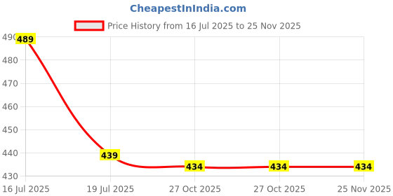 amazon.in kishori fabs Rain Coat for Men & Women Waterproof Bike Raincoat for Men with Pant Set Adjustable Top and Bottom Rain Coat for Women with Bag kishori fabs Price History Graph from 16 Jul 2025 to 25 Nov 2025