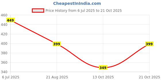amazon.in vg tarp Rain Coat for Men & Women Waterproof With Adjustable Hood Along Waterproof Rainwear Suit With Pvc Jacket, Pants and Waterproof Drawstring vg tarp Price History Graph from 6 Jul 2025 to 21 Oct 2025