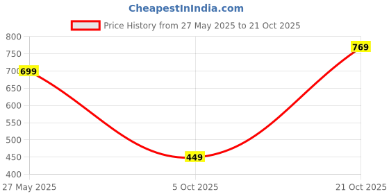 amazon.in shasmi Rain Coat For Men Waterproof Raincoat With Pants Polyester Double Layer Standard Length Rain Coat For Men Bike Rain Suit Rain Jacket Suit Inner Mobile Pocket With Storage Bag shasmi Price History Graph from 27 May 2025 to 21 Oct 2025