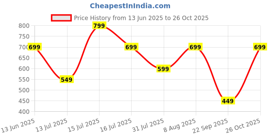 amazon.in shasmi Rain Coat For Men Waterproof Raincoat With Pants Polyester Double Layer Standard Length Rain Coat For Men Bike Rain Suit Rain Jacket Suit Inner Mobile Pocket With Storage Bag shasmi Price History Graph from 13 Jun 2025 to 26 Oct 2025