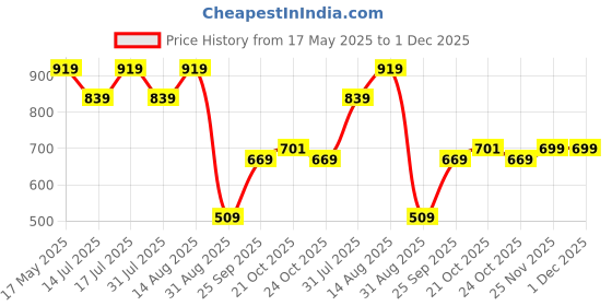 amazon.in the clownfish Rain Coat for Men Waterproof Raincoat with Pants Polyester Reversible Double Layer Rain Coat For Men Bike Rain Suit Rain Jacket Suit Inner Mobile Pocket, Storage Bag (Royal Blue XXXL) the clownfish Price History Graph from 17 May 2025 to 30 Nov 2025