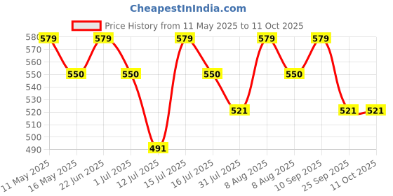 amazon.in singhal Rain Coat for Men Waterproof with Adjustable Hood along with inner pockets, Waterproof Rainwear Suit with Polyester Jacket, Pants and Waterproof Drawstring (XL) singhal Price History Graph from 11 May 2025 to 11 Oct 2025