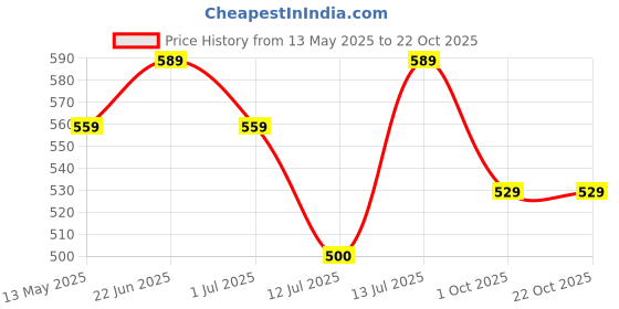 amazon.in singhal Rain Coat for Men Waterproof with Adjustable Hood along with inner pockets, Waterproof Rainwear Suit with Polyester Jacket, Pants and Waterproof Drawstring (XXL) singhal Price History Graph from 13 May 2025 to 21 Oct 2025