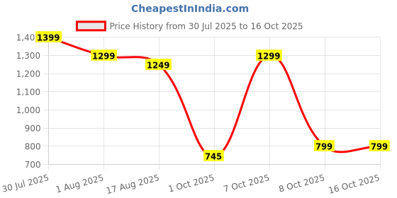 amazon.in boldfit Rain Coat For Men Waterproof With Pant Unisex Raincoat For Men boldfit Price History Graph from 30 Jul 2025 to 15 Oct 2025