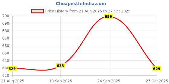 amazon.in zeel Rain Coat for Women Waterproof Polyester Rainwear with Adjustable Drawstring and Pocket, Lightweight Hooded Long Rain Coat Jacket for Ladies, AZ08 zeel Price History Graph from 21 Aug 2025 to 27 Oct 2025