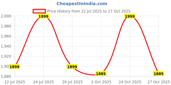 amazon.in zeel Rain Coat for Women Waterproof with Adjustable Hood, Rainwear Suit with Polyester Jacket and Pants for Ladies, AZ11 Violet M zeel Price History Graph from 22 Jul 2025 to 27 Oct 2025