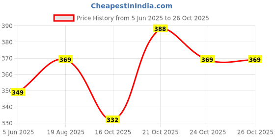 amazon.in tripole Rain Cover Backpack & Rucksack (Blue, 50 - 75) tripole Price History Graph from 5 Jun 2025 to 25 Oct 2025