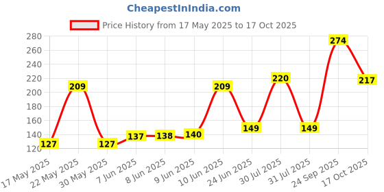 amazon.in xmart india Rain Cover for Backpack Bags Rubberized Material, Rainproof, Dustproof, Protector Elastic Adjustable for School, College,Office, Trekking Bags Dust & Rain Cover with Pouch(30L-35L,Black) xmart india Price History Graph from 17 May 2025 to 17 Oct 2025