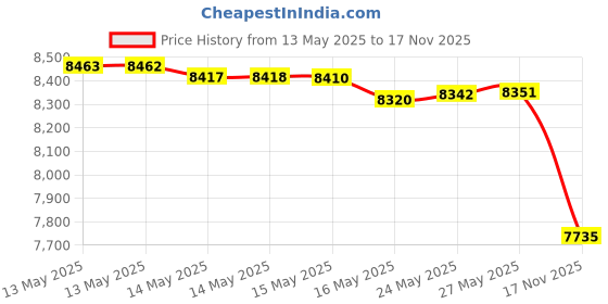 amazon.in Rain Design m-Stand Tabletop Laptop Stand, Space Gray (Patented) Price History Graph from 13 May 2025 to 17 Nov 2025